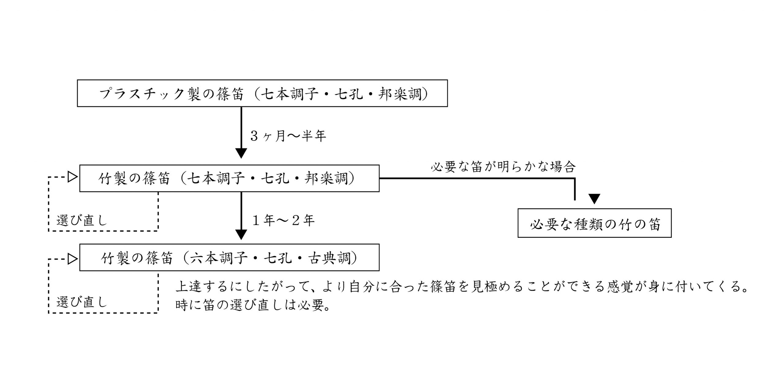 篠笛文化研究社